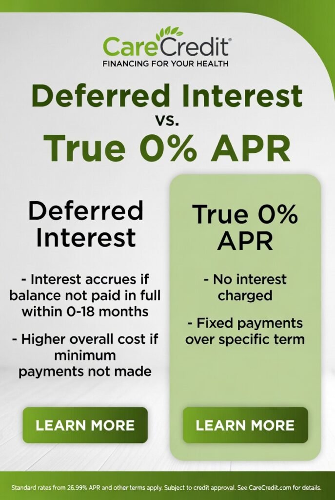 CareCredit for dental deferred interest versus true 0 percent APR comparison