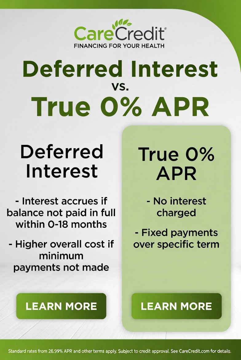 CareCredit for dental deferred interest versus true 0 percent APR comparison
